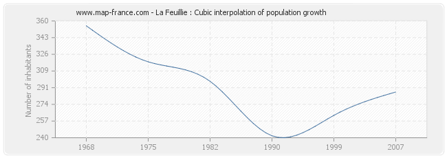 La Feuillie : Cubic interpolation of population growth